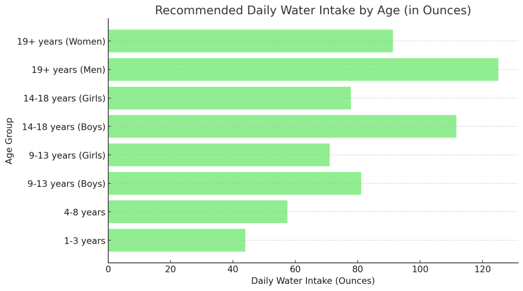 Download the Water Intake Chart